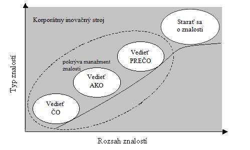 úroveň efektívnosti investícií do inovácií zvyšuje synergia strategického a inovačného manažmentu (Čimo, 2010).