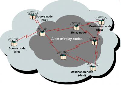 Self-organizing networks Dynamic topology nodes enter and leave the network continuously No centralized control or fixed