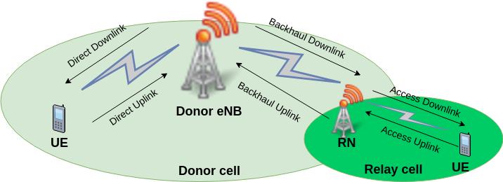 Fig. 1. Relay Network The concept of enhanced evolved NodeB (e2nb) is introduced in [5], which targets a wireless mesh backhaul link between e2nbs, using the existing LTE air interface.
