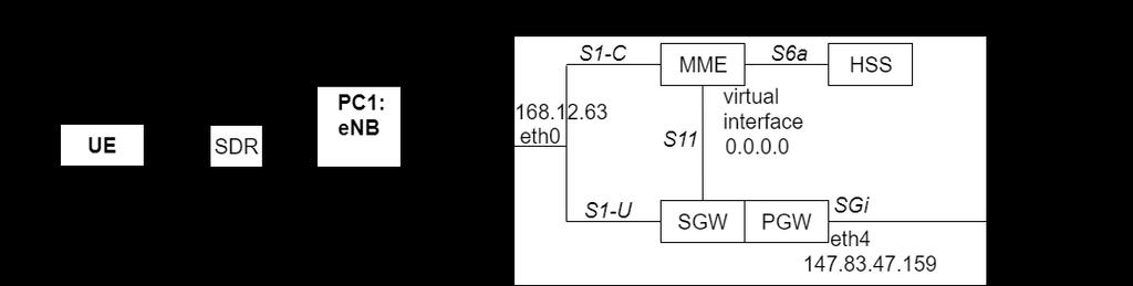 Fig. 2. The conventional LTE network setup configuration. Fig. 4. Wireshark capture of incoming packets in S-GW Fig. 3. LTE Self-Backhauling network setup configuration.
