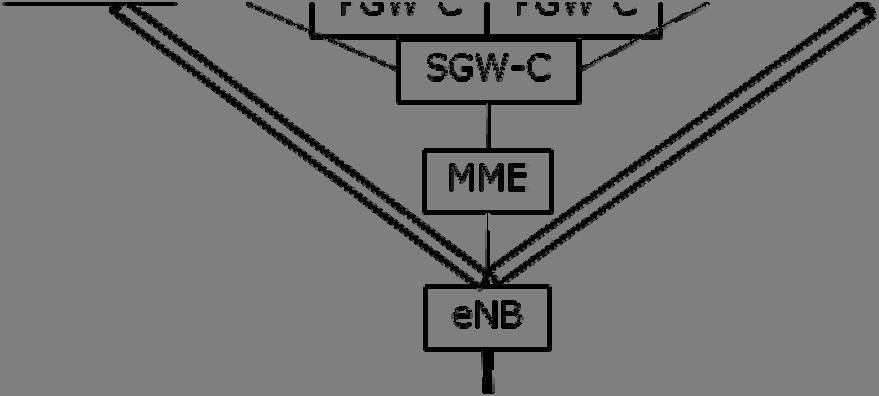 172 TS 129 244 V15.2.0 (2018-07) Figure B.2.4-1: SGW-U/PGW-U colocation with Control and User Plane Separation A combined SGW-C/PGW-C function shall select the SGW-U and PGW-U as defined respectively in B.