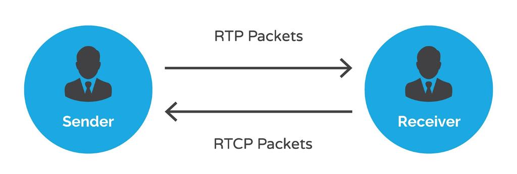 4 In a live stream, media packets flow from sender to receiver, while media control packet flow from receiver to