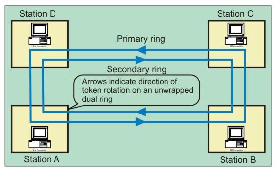 5.5.2.2 Topology The basic topology for FDDI is dual counter rotating rings: one transmitting clockwise and the other transmitting counter clockwise as illustrated in the Fig. 5.5.2. One is known as primary ring and the other secondary ring.