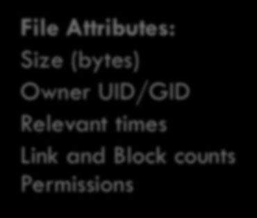 Schematic structure of the inode Attributes: Size (bytes) Owner UID/GID