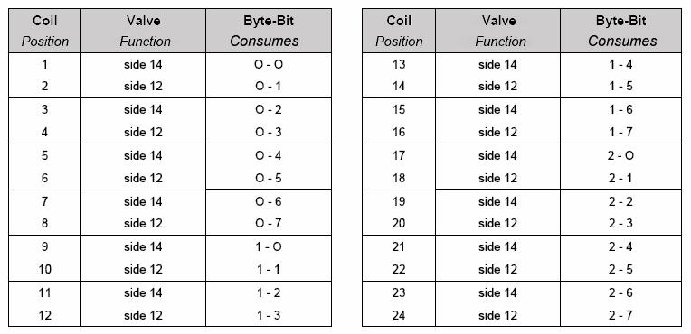 output valves use always 24 Bit(3 Byte).