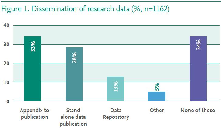 I 24 1/3 of respondents doesn t share data Q: Have you published the research data