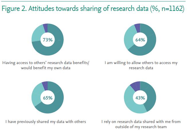 Even though advantages of sharing data are clear Q: To better understand