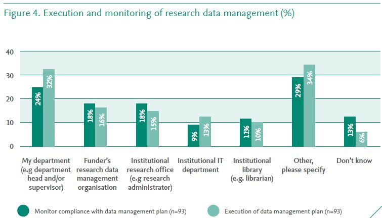 Who is responsible for acting on data management plans?