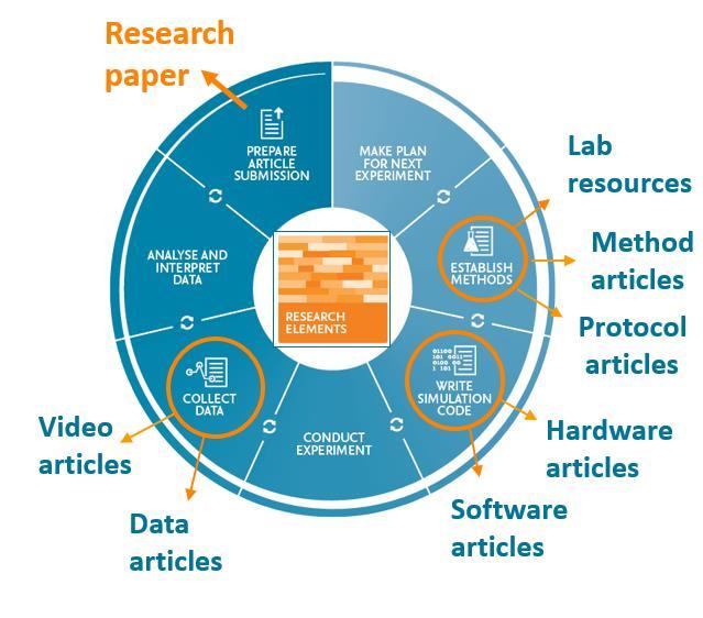 I 23 Publishing data articles Offer researchers an easy channel to publish their research output, receive