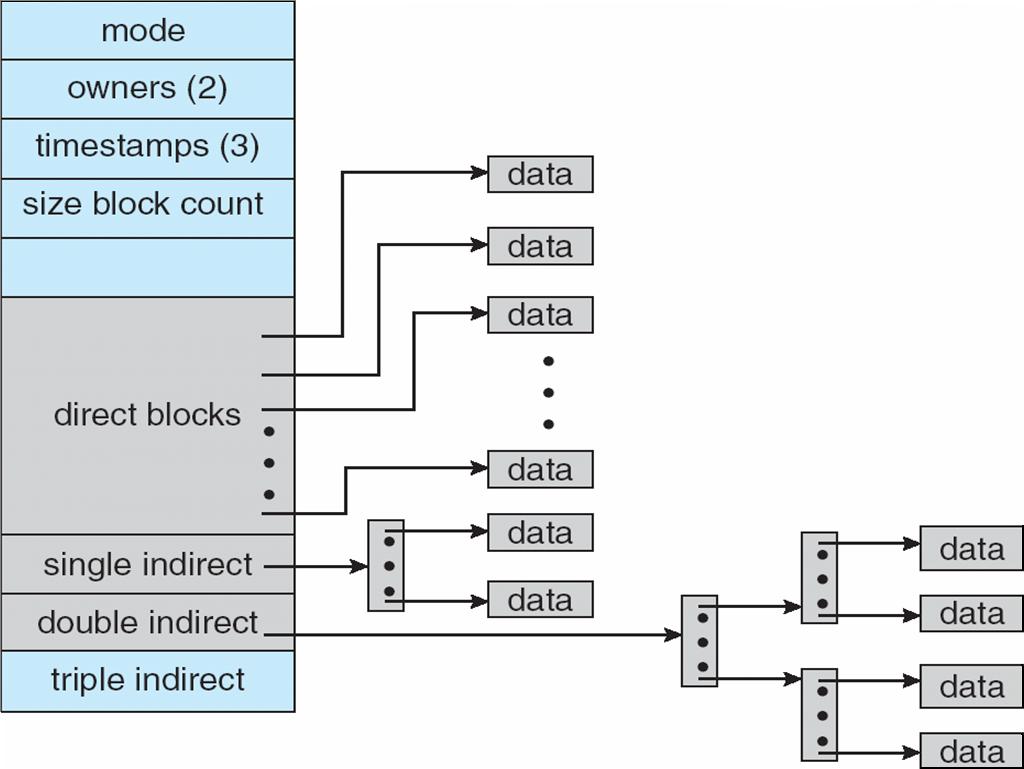 Combined Scheme: UNIX UFS 4K bytes per block, 32-bit addresses More index blocks than can be