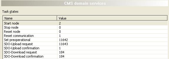 Extended Diagnosis 105/157 7.5.2 CMS domain services Figure 78: Extended Diagnosis > CANOPEN_MASTER > CMS domain services Name [Service] Description Domain Services diagnosis counter.