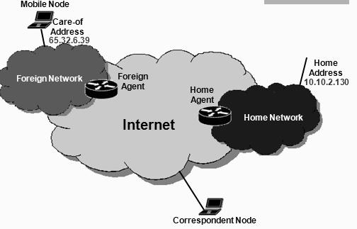 Figure 2: Now the node changes its location and connects with foreign network. Working of Mobile IP: The Mobile IP works in three main phases: 1.