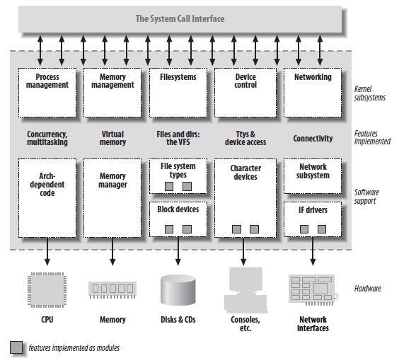 Linux System Structure Corbet et al,