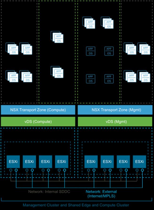 Figure 43) Cluster design for NSX for vsphere. High Availability of NSX for vsphere Components The NSX Manager instances from both stacks run on the management cluster.