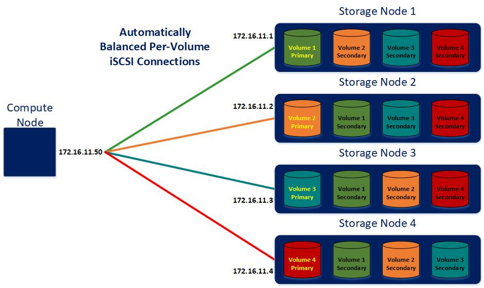 When a compute node wants to connect to the storage cluster, it starts by sending a login request to the IP ESXi has configured as its iscsi target.
