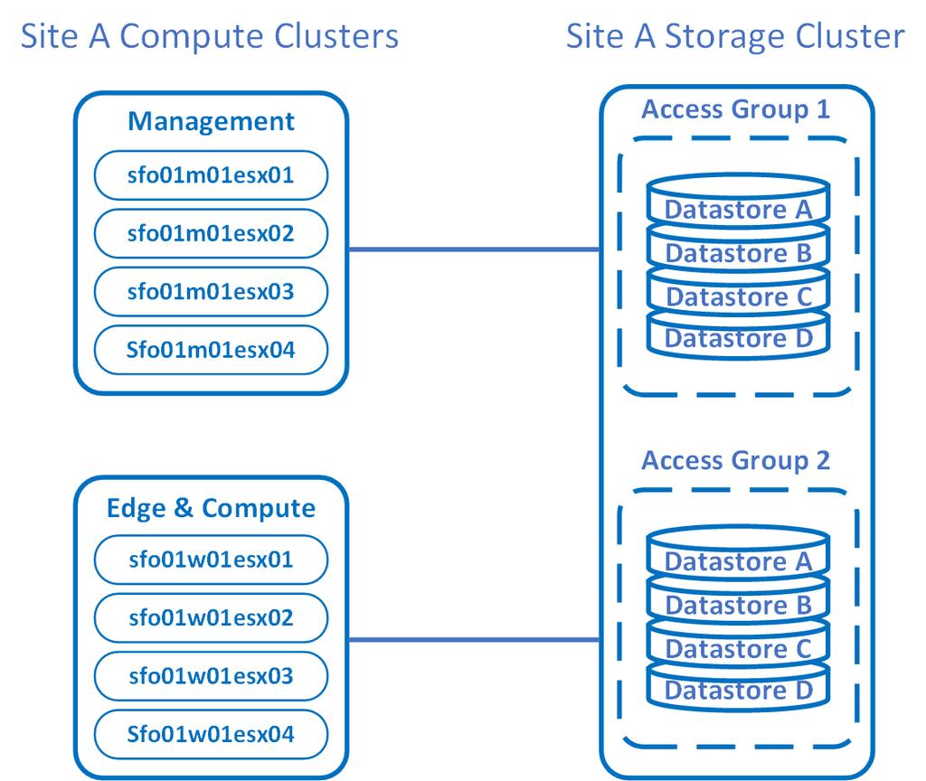 Datastore Access Although this design shares physical storage between the management and edge and compute clusters within a region, it is important to separate the VMFS datastores between them.