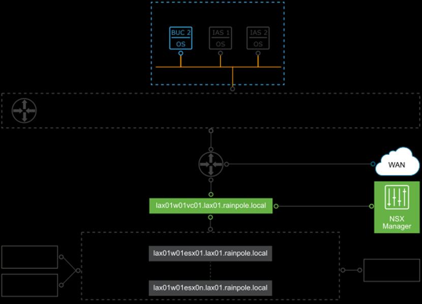 Figure 69) vrealize Automation design for Region B. Deployment Considerations This design uses NSX logical switches to abstract the vrealize Automation application and its supporting services.
