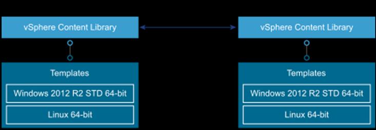 Template Synchronization This dual-region design supports the provisioning of workloads across regions from the same portal using the same single-machine blueprints.
