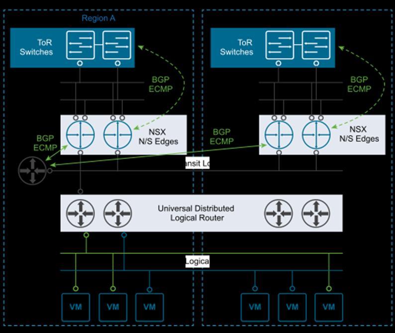 Universal Distributed Logical Router The universal distributed logical router (UDLR) in NSX for vsphere is optimized for forwarding in the virtualized space (between VMs, on VXLAN-backed or