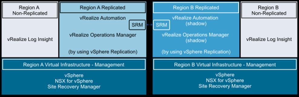 Replication of virtual machine data. When you use array-based replication, one or more storage arrays at the protected region replicate data to peer arrays at the recovery region.