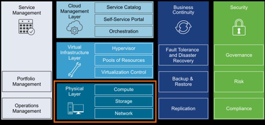 section also provides details on the rack and cluster configuration, and on physical ESXi hosts and the associated storage and network configurations. Virtual infrastructure design.