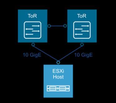 Figure 27) Host to ToR connectivity. VLANs and Subnets Each ESXi host uses VLANs and corresponding subnets.