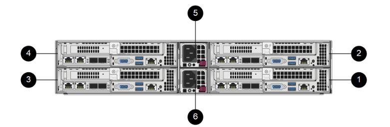 Each chassis includes two power supply units for power redundancy. This example contains four storage nodes. Figure 30) H-Series chassis rear view.
