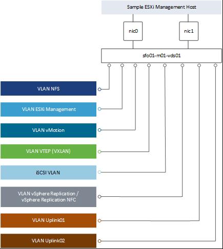 Figure 38) Network switch design for management ESXi Hosts. This section expands on the logical network design by providing details on the physical NIC layout and physical network attributes.