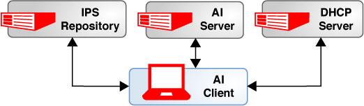 Components of the Automated Installer 4. The Oracle Solaris OS is installed on the AI client.