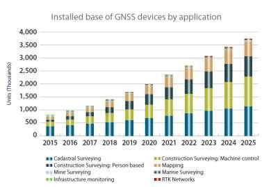 EGNOS-enabled devices for mapping - Substantial growth of the GNSS