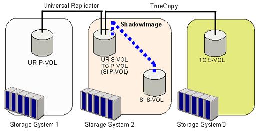 Sharing volumes in a 3-TC/UR DC cascade configuration You can share SI P-VOL with TC and UR pairs at the intermediate site in 3DC cascade configurations, as shown in the following