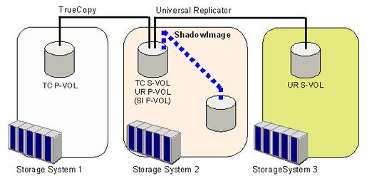 Figure 3-5 UR, TC, and SI Shared Volume Configuration 1 Figure 3-6 UR, TC, and SI Shared Volume Configuration 2 You can perform all SI operations, with the following exceptions, in the
