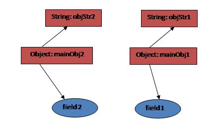 2. Deep Cloning: Cloning of Subclasses is called as Deep Cloning.