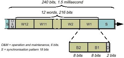 The frame structure of 2B1Q code is shown below. The frame contains a total of 240 bits.