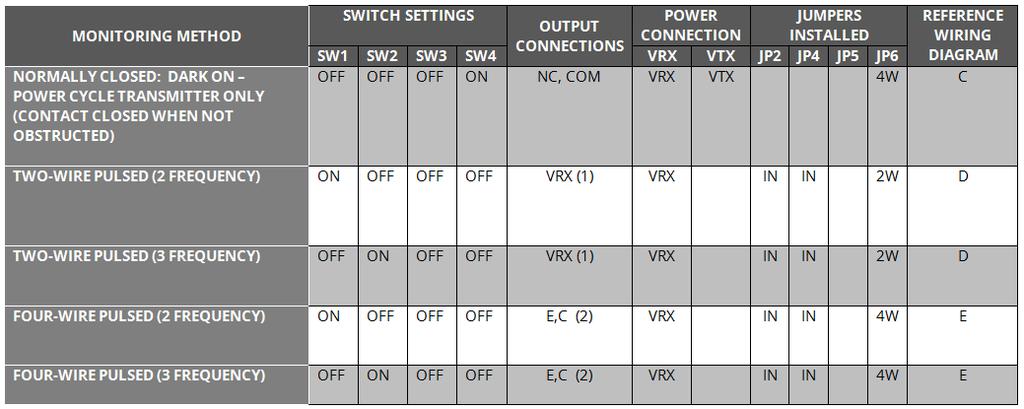 PULSE AND POWER CYCLE NOTE: Remove power when changing Configuration settings (2) Pulsed configurations require current limiting in the operator.
