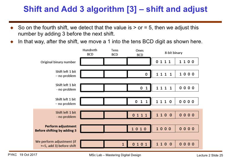 The rationale of this algorithm is the following. If the number is 5 or larger, after shift left, we will get 10 or larger, which cannot fit into a BCD digit.