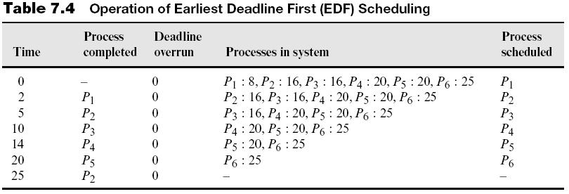 Deadline Scheduling (continued) EDF policy for the deadlines of Figure 7.