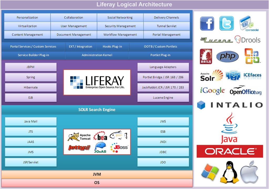Included Components Liferay Collaboration Wiki Forum Blog Email Instant Messaging