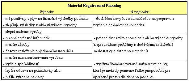 Tabuľka 3: Výhody a nevýhody Material Requirement Planning (Zdroj: vlastné spracovanie) Medzi základné vstupy MRP patrí: - zoznam požiadaviek na materiál (druh, množstvo a dodací čas); - zoznam