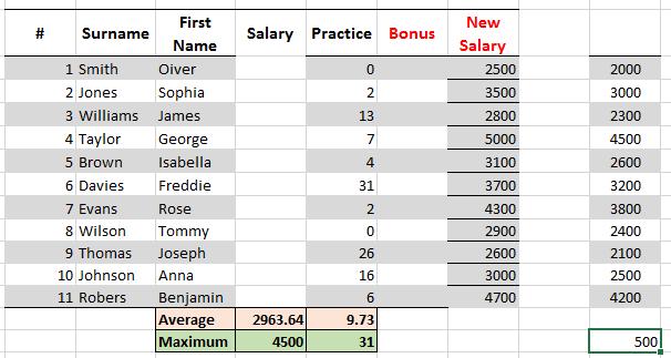 updated: Now fix the new salary in the table and apply the formatting: Check the formula for the average and maximum salaries. Which cell do they refer to?