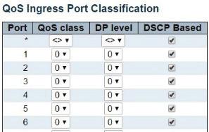 Go to Configuration > QoS > Port Classification. At the Port * row in the QoS Ingress Port Classification table, select DSCP Based.