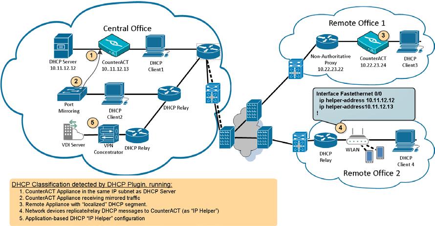The figure above shows the following typical routing paths for DHCP traffic: DHCP Classification learned from traffic inspection: (No additional network configuration needed.