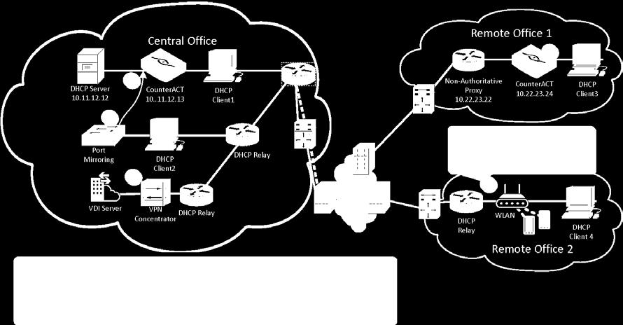Example 3 The CounterACT device (10.22.23.24) monitors DHCP broadcast messages (Client3).
