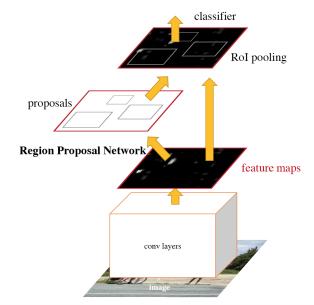 Faster R-CNN Insert a Region Proposal Network (RPN) after last conv layer Proposals from RPN are fed to ROI pooling layer followed by classifier