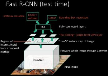 Fast R-CNN End to end system training for detection Share computation of convolutional layers