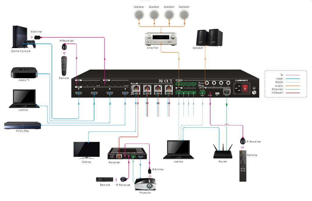 SAMPLE CONNECTION DIAGRAM IR PASS-THROUGH The system supports bi-directional IR pass-through, allowing you to control devices on both the source and destination ends.