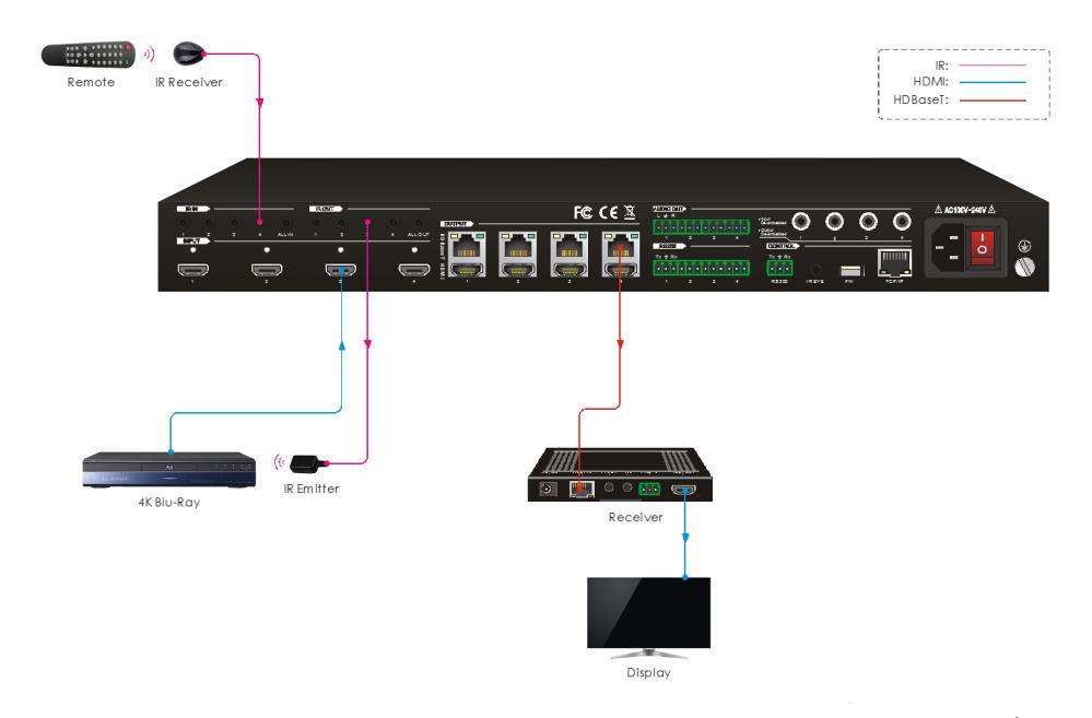 For example, if HDMI input 3 is connected to the HDBaseT output 4, plug an IR receiver into the IR IN 4 jack and an IR