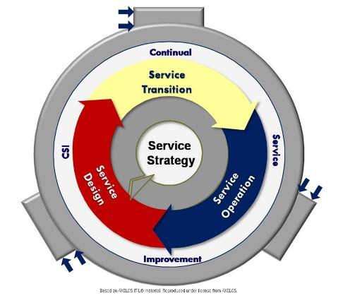 ITIL Core is built around a service lifecycle. Each stage of the lifecycle exerts influence on the others and relies on them for inputs and feedback.