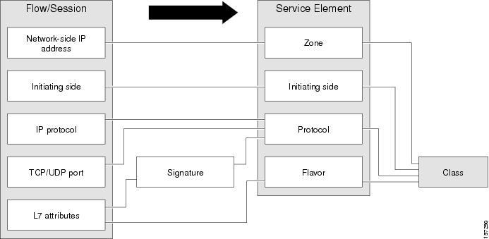 Flow Attributes to Services Mapping Flow Attributes to Services Mapping The figure illustrates the mappings of flow elements of a session to service elements of a service.