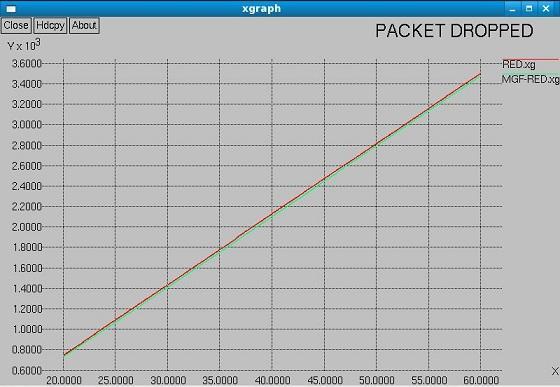 The figure 5 shows that the proposed algorithm gives the higher packet delivery ratio than the traditional RED. After 60 sec of simulation, the packet delivery fraction is also increased from 1.